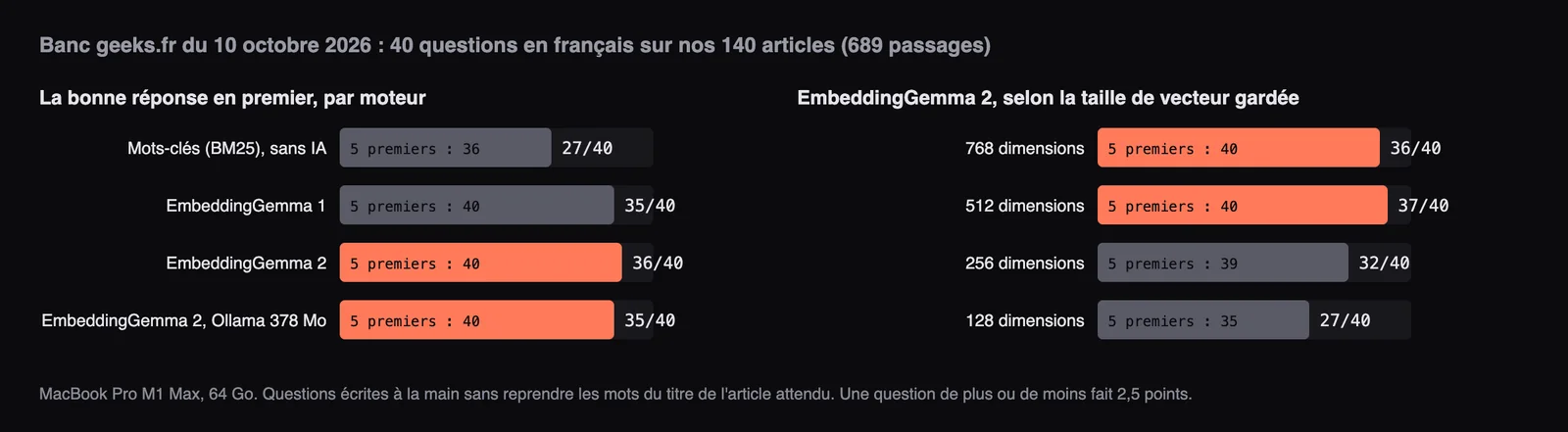 Les résultats du banc : la bonne réponse en premier sur 40 questions, par moteur et selon la taille de vecteur gardée